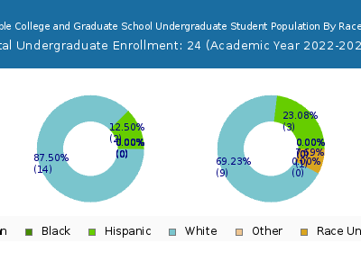 Shasta Bible College and Graduate School 2023 Undergraduate Enrollment by Gender and Race chart