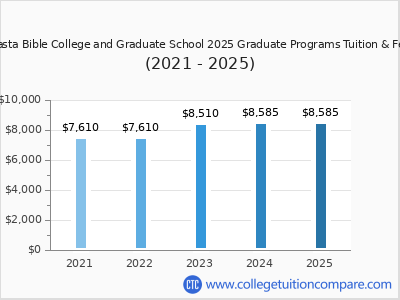 Shasta Bible College and Graduate School 2025 undergraduate tuition chart