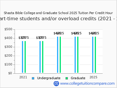 Shasta Bible College and Graduate School 2025 cost per credit hour chart