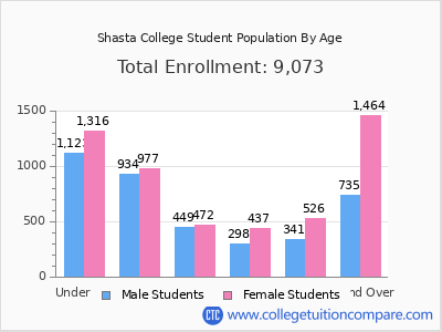 Shasta College 2025 Student Population by Age chart