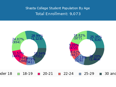 Shasta College 2025 Student Population Age Diversity Pie chart