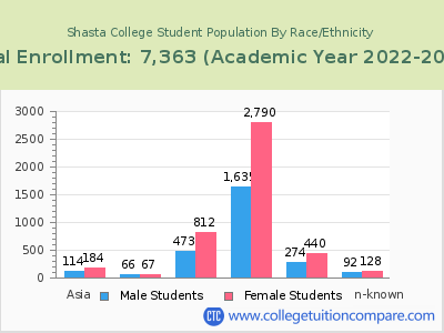 Shasta College 2023 Student Population by Gender and Race chart