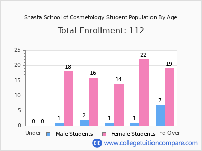 Shasta School of Cosmetology 2024 Student Population by Age chart
