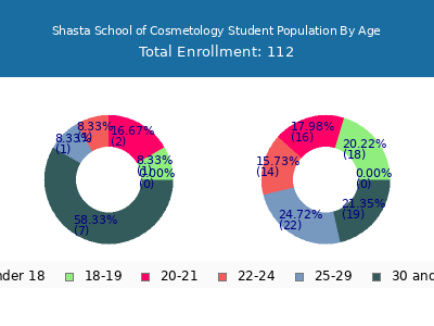 Shasta School of Cosmetology 2024 Student Population Age Diversity Pie chart