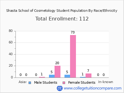 Shasta School of Cosmetology 2025 Student Population by Gender and Race chart