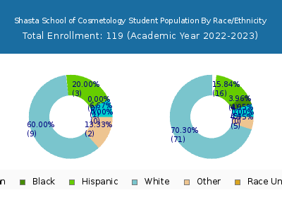 Shasta School of Cosmetology 2023 Student Population by Gender and Race chart