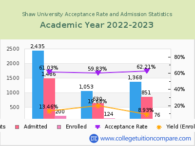 Shaw University 2023 Acceptance Rate By Gender chart