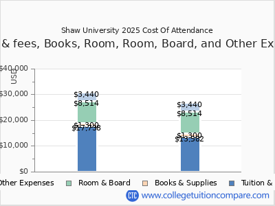 Shaw University 2025 COA (cost of attendance) chart
