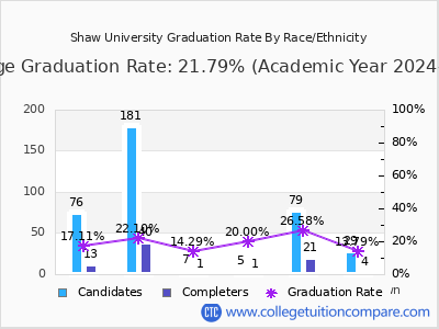 Shaw University graduation rate by race