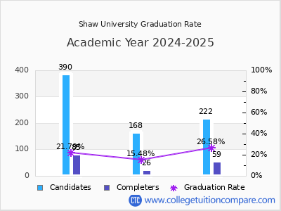 Shaw University graduation rate by gender