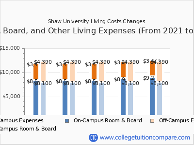 Shaw University 2025 room & board cost chart