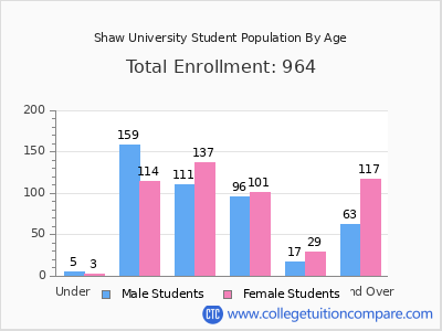 Shaw University 2024 Student Population by Age chart