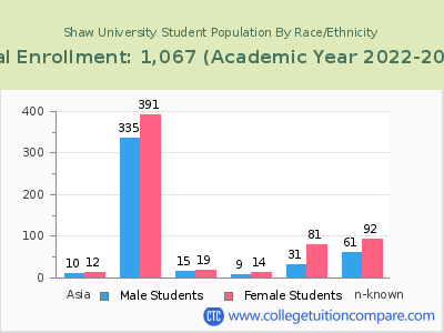 Shaw University 2023 Student Population by Gender and Race chart