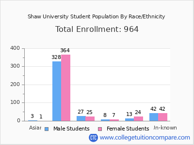 Shaw University 2025 Student Population by Gender and Race chart