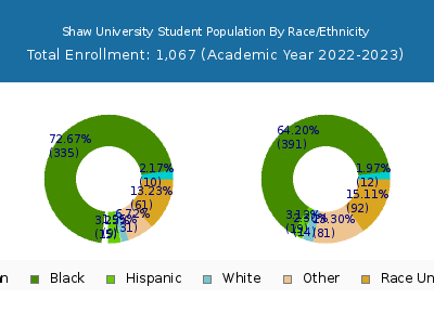 Shaw University 2023 Student Population by Gender and Race chart