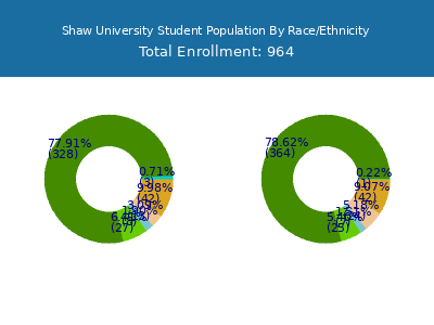 Shaw University 2025 Student Population by Gender and Race chart