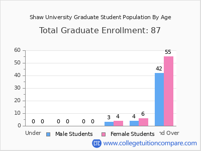 Shaw University 2024 Graduate Enrollment by Age chart