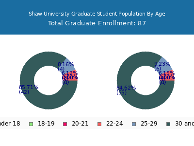 Shaw University 2024 Graduate Enrollment Age Diversity Pie chart