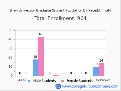Shaw University 2025 Graduate Enrollment by Gender and Race chart
