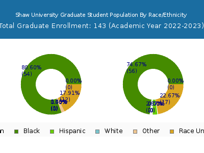 Shaw University 2023 Graduate Enrollment by Gender and Race chart