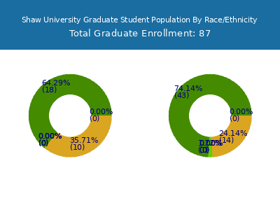 Shaw University 2025 Graduate Enrollment by Gender and Race chart