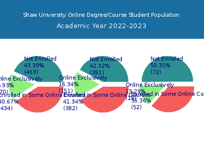Shaw University 2023 Online Student Population chart