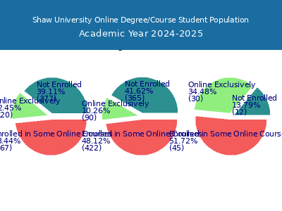 Shaw University 2025 Online Student Population chart