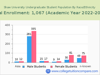 Shaw University 2023 Undergraduate Enrollment by Gender and Race chart