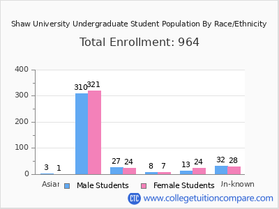 Shaw University 2025 Undergraduate Enrollment by Gender and Race chart