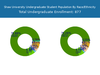 Shaw University 2025 Undergraduate Enrollment by Gender and Race chart