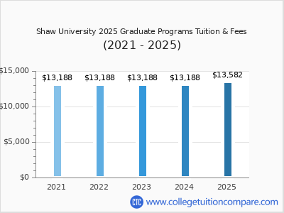 Shaw University 2025 graduate tuition chart