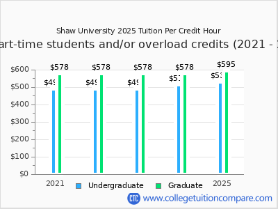 Shaw University 2025 cost per credit hour chart