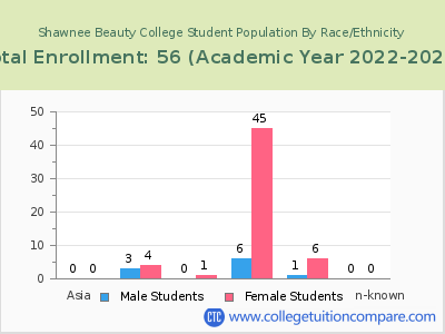 Shawnee Beauty College 2023 Student Population by Gender and Race chart