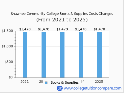 Shawnee Community College 2025 books & supplies cost chart