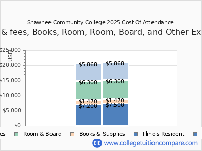 Shawnee Community College 2025 COA (cost of attendance) chart