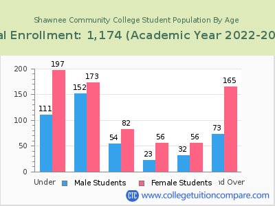 Shawnee Community College 2023 Student Population by Age chart