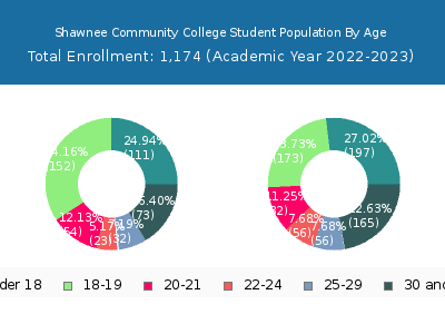 Shawnee Community College 2023 Student Population Age Diversity Pie chart