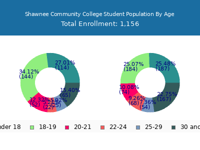 Shawnee Community College 2025 Student Population Age Diversity Pie chart