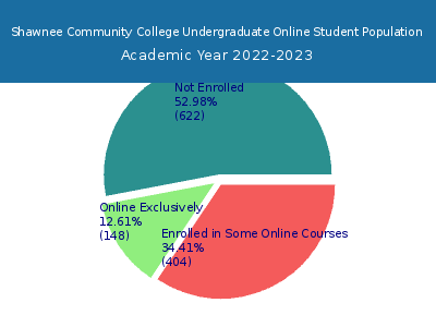 Shawnee Community College 2023 Online Student Population chart