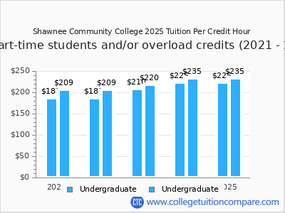 Shawnee Community College 2025 cost per credit hour chart