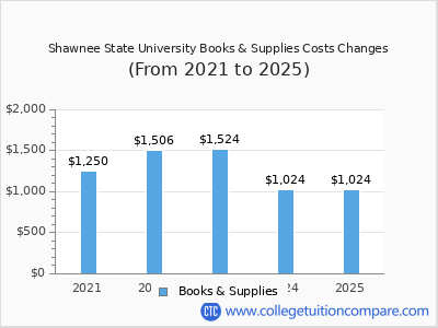 Shawnee State University 2025 books & supplies cost chart