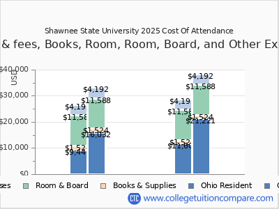 Shawnee State University 2025 COA (cost of attendance) chart