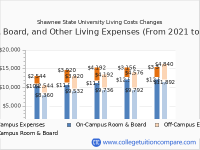 Shawnee State University 2025 room & board cost chart
