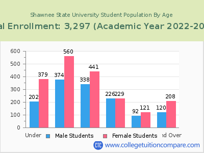 Shawnee State University 2023 Student Population by Age chart