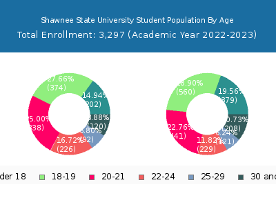 Shawnee State University 2023 Student Population Age Diversity Pie chart
