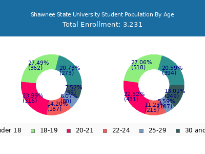 Shawnee State University 2025 Student Population Age Diversity Pie chart