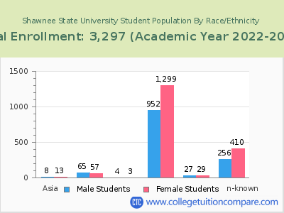 Shawnee State University 2023 Student Population by Gender and Race chart