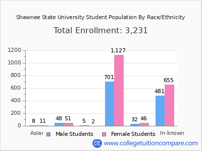 Shawnee State University 2025 Student Population by Gender and Race chart