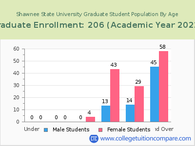 Shawnee State University 2023 Graduate Enrollment by Age chart