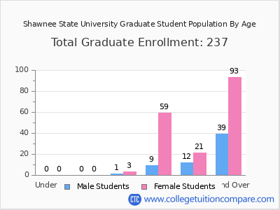 Shawnee State University 2025 Graduate Enrollment by Age chart